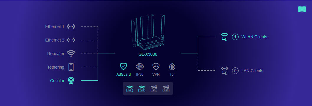 GL.iNet Spitz AX network dashboard showing cellular, Ethernet, and Wi-Fi connections